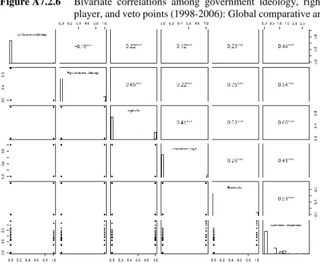 Figure A7.2.6   Bivariate  correlations  among  government  ideology,  right  veto  player, and veto points (1998-2006): Global comparative analysis 