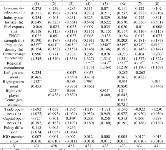 Table A7.4.7  Government ideology, rightist veto player, and Kyoto Protocol  ratification (Analysis of developing countries) 