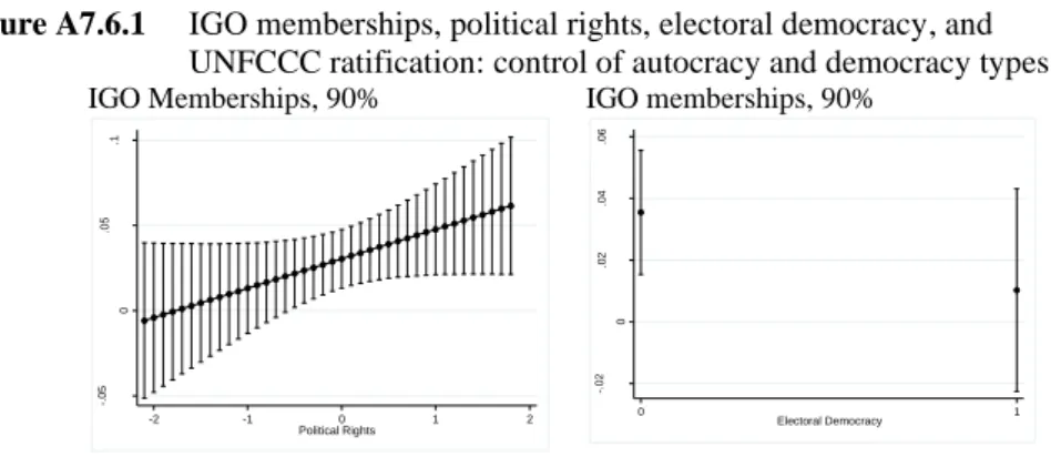 Figure A7.6.1  IGO memberships, political rights, electoral democracy, and  UNFCCC ratification: control of autocracy and democracy types  IGO Memberships, 90%  IGO memberships, 90% 