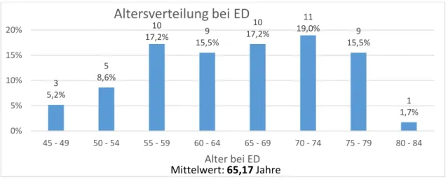 Abbildung 4: Altersverteilung zum Zeitpunkt der PMR-ED (n = 58) 