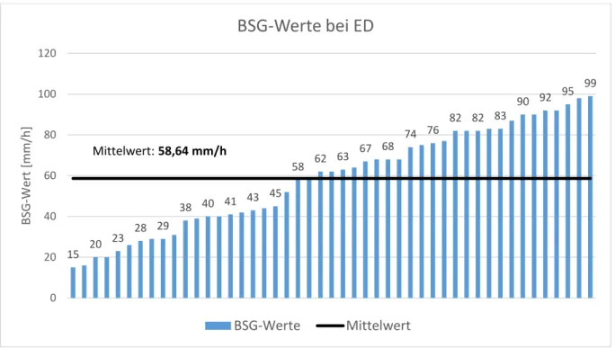Abbildung 14 zeigt (der Größe nach aufsteigend) alle bei ED vorliegenden BSG-Werte. 