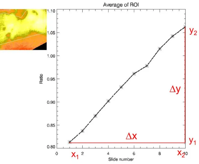 Abbildung  23:  Beispielhaft  Iodixanol  7  nach  8  RKM-Gaben.  Analyse  der  Sauerstoffdarstellung  in  farblicher Darstellung und in Plotform