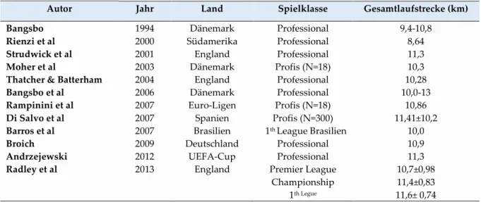 Tabelle 1: Literaturbelege für die Untersuchungen zur Gesamtlaufleistung von Fußballspielern (verändert nach  Kianmarz,  2016, S.28) 