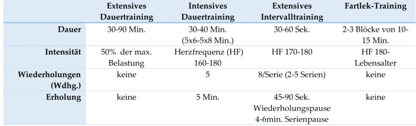 Tabelle 2:Trainingsmethoden der azyklischen aeroben Ausdauer im Fußball (verändert nach Verheijen, 2000, S.135f)  Extensives  Dauertraining  Intensives  Dauertraining  Extensives  Intervalltraining  Fartlek-Training 