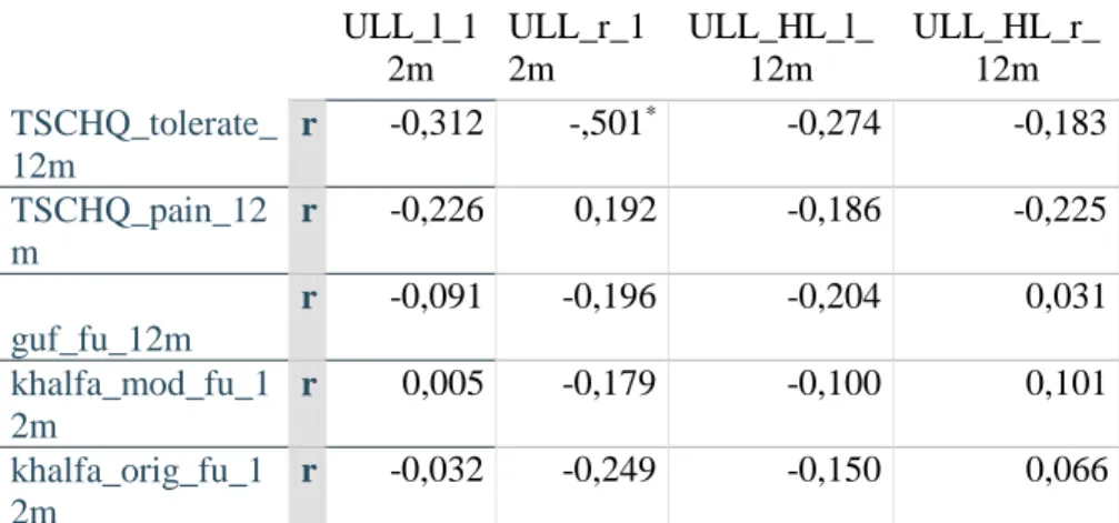 Tabelle 7: Korrelationen der ULL mit den Frageitems zum 12  Monats-Follow-Up  ULL_l_1 2m  ULL_r_12m  ULL_HL_l_12m  ULL_HL_r_12m  TSCHQ_tolerate_ 12m  r  -0,312  -,501 * -0,274  -0,183  TSCHQ_pain_12 m  r  -0,226  0,192  -0,186  -0,225  guf_fu_12m  r  -0,09