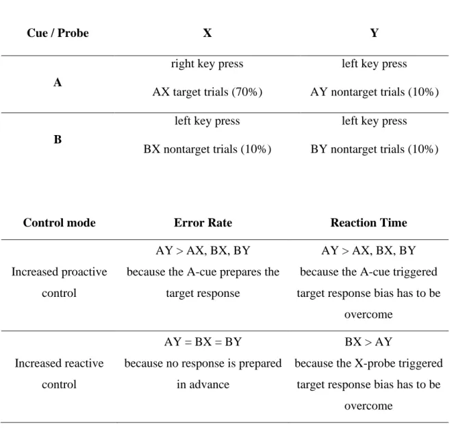 Table  1. Assignment  of cues  and probes to  correct  response keys  (upper  table) and how to  measure  proactive  and  reactive  control  within  the  standard  AX-70  version  of  the  AX-CPT  (lower table)