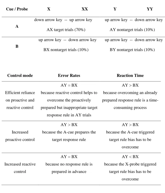 Table 2. Assignment  of cues  and probes to  correct  response keys  (upper  table) and how to  measure  proactive  and  reactive  control  within  the  modified  AX-CPT  (lower  table)