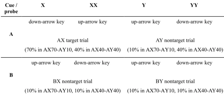 Table 3. Assignment of cues and probes to correct response keys. Frequency distribution of AX  target trials and AY, BX, and BY nontarget trials in AX70-AY10 and AX40-AY40 blocks