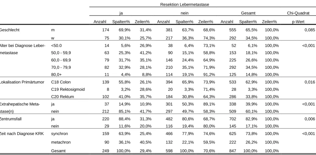 Tabelle 14: Einflussfaktoren bzgl. der Durchführung einer Resektion der kolorektalen Lebermetastasen   Resektion Lebermetastase 