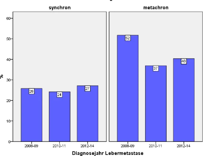 Abbildung  24:  Resektionsraten  der  Lebermetastasen  in  den  Jahren  2008-2014,  getrennt  nach  zeitli- zeitli-chem Auftreten (synchron/metachron) 