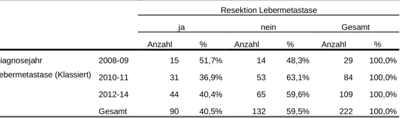 Tabelle 30: Vergleich der Raten an Lebermetastasenresektionen nach Diagnosejahr bei metachronen  hepatischen Filiae