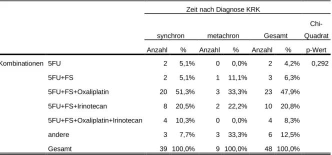 Tabelle 41: Verabreichte prä- und postoperative Chemotherapeutika bei synchronen und metachronen  KLM 