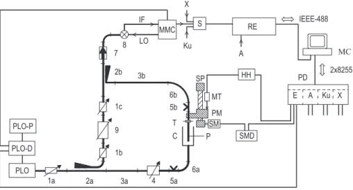 Figure 2.1: Block diagram of the E-band apparatus [88]: 1a, b, c: variable attenuators;