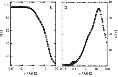 Figure 2.3: (a) Dielectric permittivity and (b) dielectric loss spectrum of 0.3891 mol L −1 GABA in water