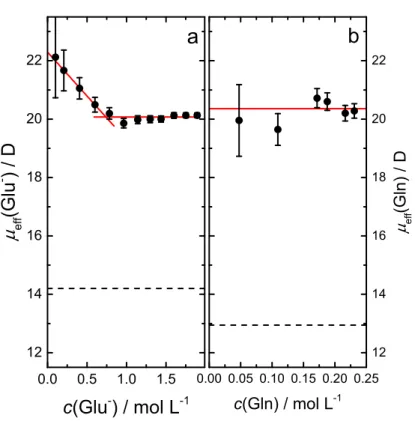 Figure 3.25: Eective dipole moments, µ e , of (a) Glu − and (b) Gln as obtained from the DR spectra at 25°C