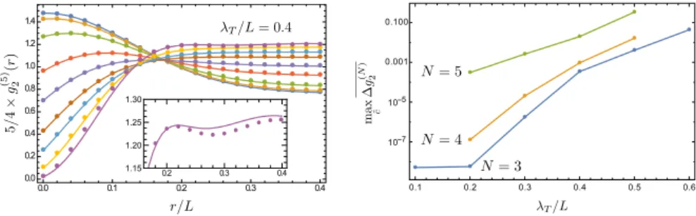 Figure 1.8: Left: The nonlocal pair correlation function for N = 5 particles from Bethe ansatz calculations (dots) and the semiclassical result (solid lines) for λ T /L = 0.4 using the functions b (2) n (r) and b (0)n Eq