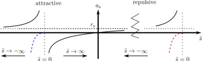 Figure 1.11: Sketch of the parametrization of the interactions used in the following. In the attractive case, the scaled interaction ˜ s, Eq