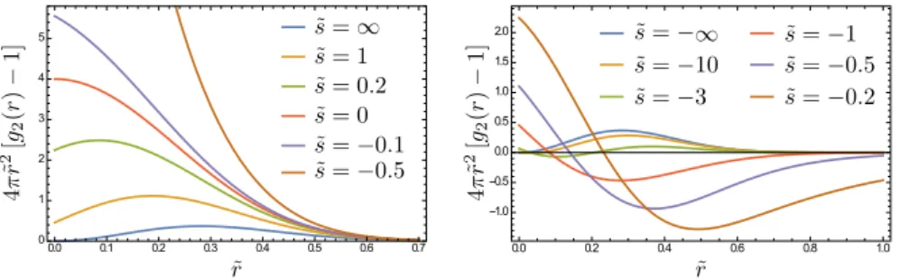 Figure 1.12: Leading order of the virial expansion of the nonlocal correlation function g 2 (with the trivial part 1 subtracted) for bosons with attractive (left) and repulsive (right) contact interactions