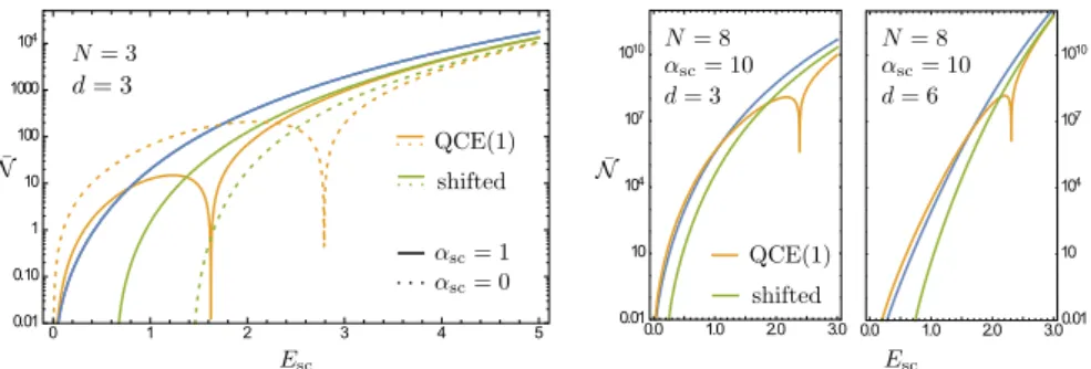Figure 1.13: Smooth level counting function for the repulsive case calculated in the QCE(1) and with the shifting method for various particle numbers