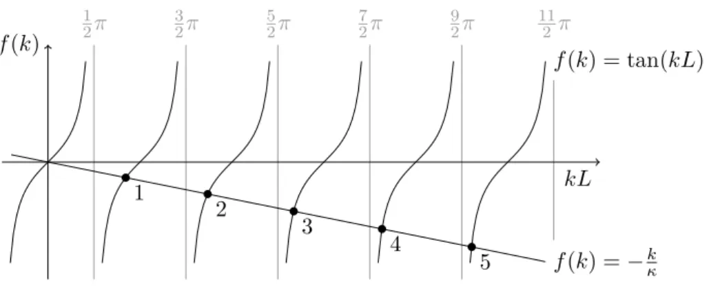 Abbildung 4: Graphische L¨ osungen der transzendenten Gleichung tan(kL) = − k κ f¨ ur κ &gt; 0