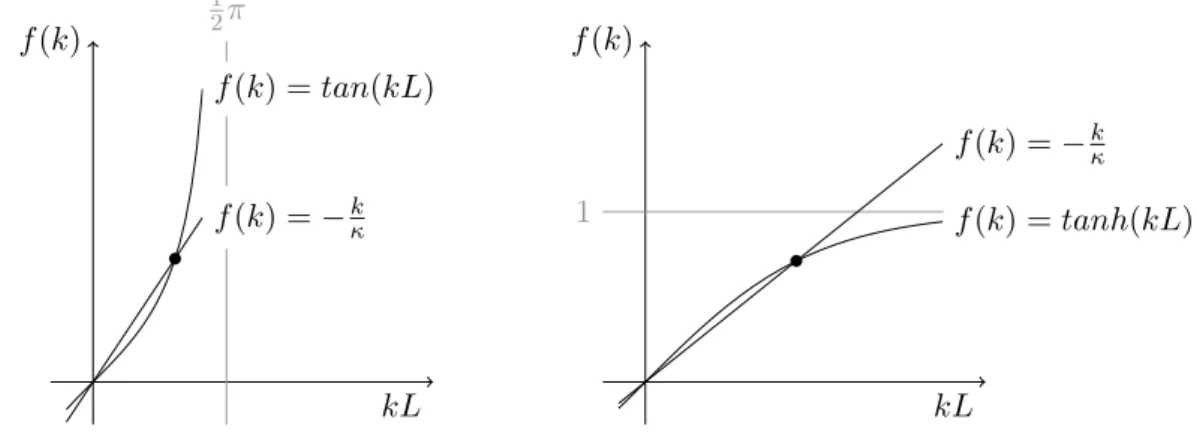 Abbildung 5: Zus¨atzliche L¨ osungen f¨ ur κ &lt; 0. Links: positive L¨ osung der Gleichung tan(kL) = − k κ f¨ ur κL &gt; − 1