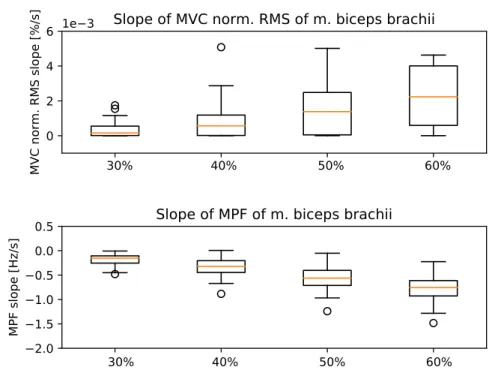 Table 3.2.: Mean MET in [min] during isometric biceps and triceps trials
