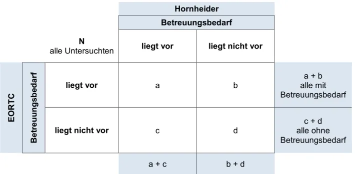 Abbildung 2-1: Vierfeldertafel zur Berechnung der statistischen Auswertung  Hornheider 