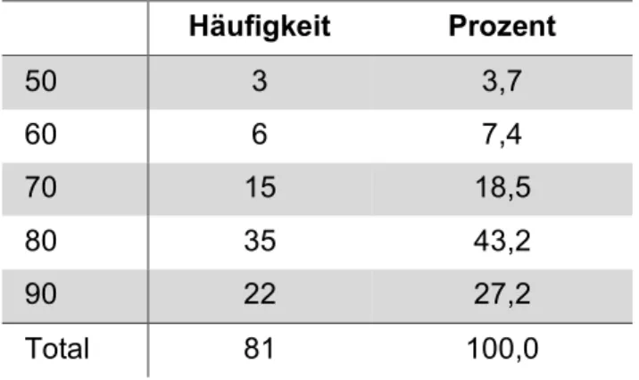 Tabelle 3-6: Karnofsky-Index (0-100)  Häufigkeit  Prozent  50  3  3,7  60  6  7,4  70  15  18,5  80  35  43,2  90  22  27,2  Total  81  100,0 