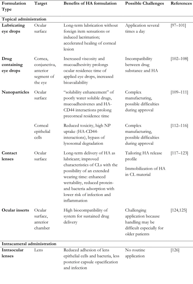 Table 2. Overview of HA-related applications in the eye according to the type of administration