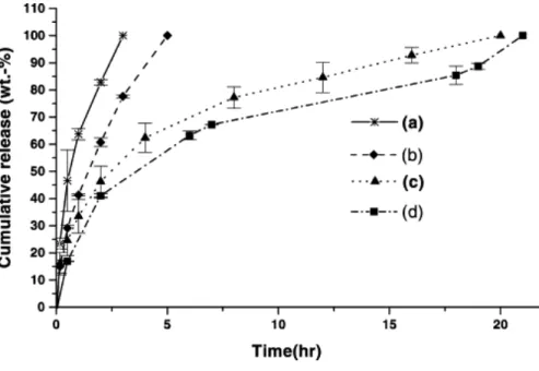 Figure 10. Release profile of ciprofloxacin from in-situ-gelling poloxamer 407-HA-hydrogels
