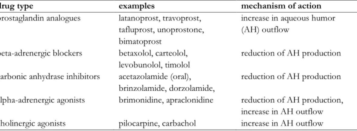 Table  1.  Frequently  used  drugs  in  glaucoma  therapy.  As  an  elevated  intraocular  pressure  is  regarded as most critical for the progression of the disease, current medications rely on lowering  the intraocular pressure by topically applied eye d