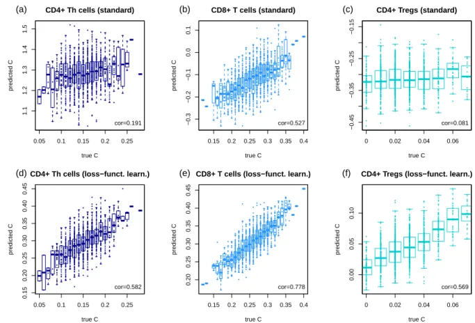 Figure 3.5: Deconvolution of T cell subentities. Results from the standard DTD model with g = 1 are shown in the upper row, plots (a-c), results from loss-function learning in the lower row, plots (d-e).