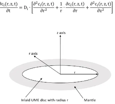 Figure 2.2: Schematic representation of an inlaid microelectrode with radius r and spherical coordinates