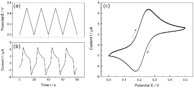 Figure 2.4: Different data parts of a measurement in cyclic voltammetry. (a) Applied saw tooth potential E  at  the  working  electrode  in  dependence  of  time