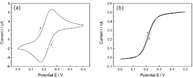 Figure 2.5: Comparison of cyclic voltammograms at different electrodes. (a) Pt-macroelectrode (r = 1mm)  and (b) Pt-microelectrode (r = 300 nm, RG = 10) in 1.5 mM FcMeOH and 0.2 M KNO 3 