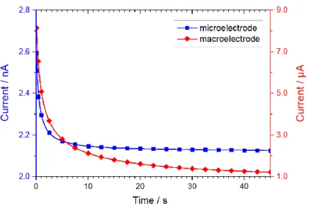 Figure  2.6:  Current  transients  of  a  Pt-microelectrode  (r = 6.25 µm,  RG = 3)  and  a  Pt-macroelectrode  (r = 1 mm) at E = 0.5 V in 1.5 mM FcMeOH and 0.2 M KNO 3 