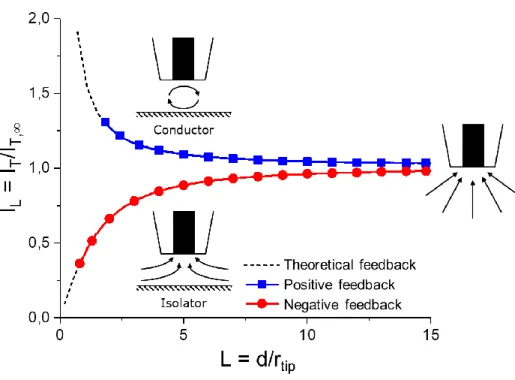 Figure  2.8:  Schematic  representation  of  feedback.  Steady  state  current  far  away  from  surface  due  to  spherical diffusion at normalized distance L = 15