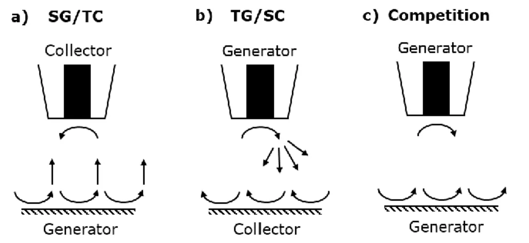 Figure 2.9: Schematic representation of different generation modes. a) Substrate generation/tip collection  mode (SG/TC mode), b) tip generation/substrate collection mode (TG/SC mode) and c) both electrodes as  generation electrodes (Competition mode)