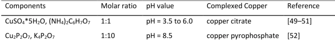 Table 2.6 Complexed Cu electrolytes for direct electroplating on TiN barriers with references 