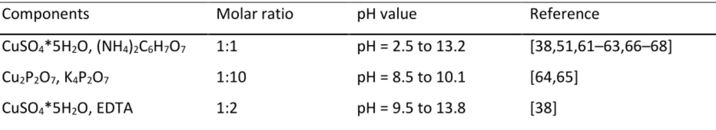 Table 2.7: Complexed Cu electrolytes for direct electroplating on Ta based barriers with references 