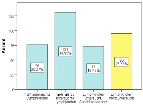 Abbildung 10: Balkendiagramm zur Darstellung der Anzahl der untersuchten Lymphknoten 