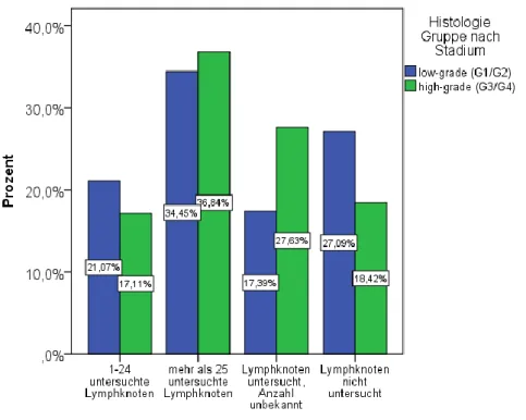 Abbildung  11:  Balkendiagramm  zur  Darstellung  der  Anzahl  der  untersuchten  Lymphknoten  in  Abhängigkeit vom Tumor-Grading