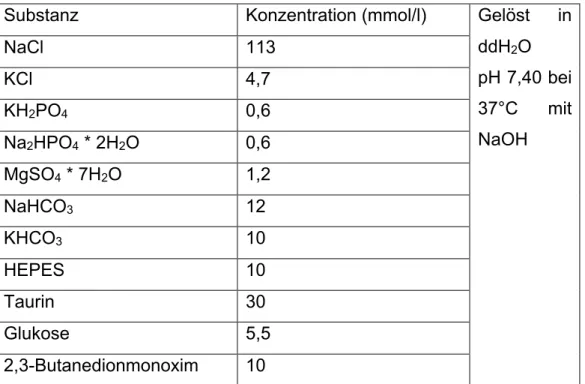 Tabelle 1 - Isolationstyrode, ddH 2 O = zweifach destilliertes Wasser 