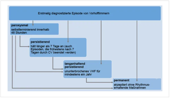 Abbildung 1.2 Die Klassifikation von VHF nach Kirchhof et. al (2016) [2]: die Tendenz  zur Progression der Erkrankung ist sichtbar 