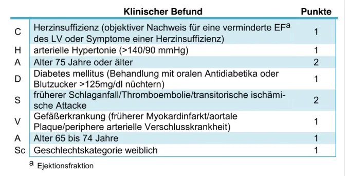 Abbildung  1.4  Klinische  Risikofaktoren  für  ein  thromboembolisches  Folgeereignis  nach  Vorhofflimmern  mit  Bewertung  im  CHA₂DS₂-VASc-Score  nach  Kirchhof  et  al