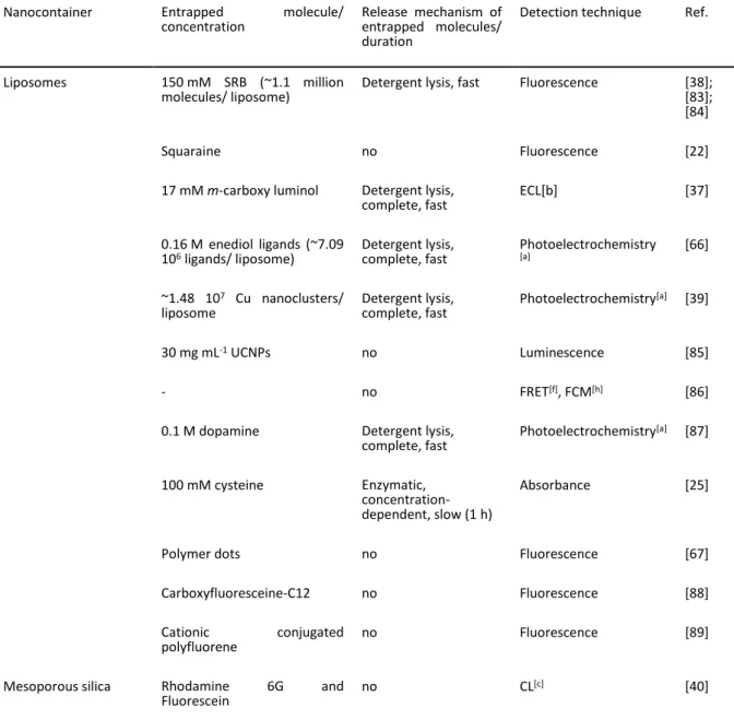 Table 1.2. Overview on common entrapment molecules, release mechanisms, and associated detection strategies