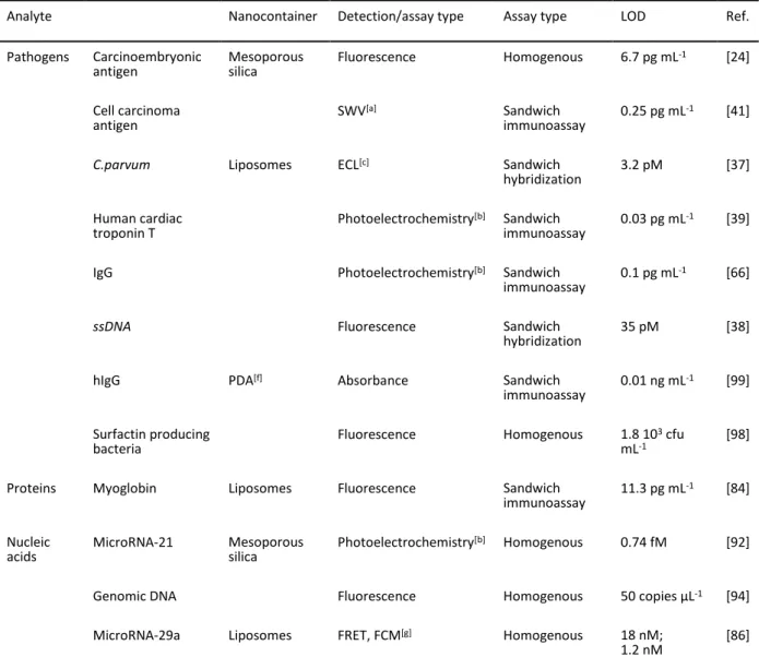 Table 1.3. Overview of analytes that have been detected using different nanocontainers and assay types