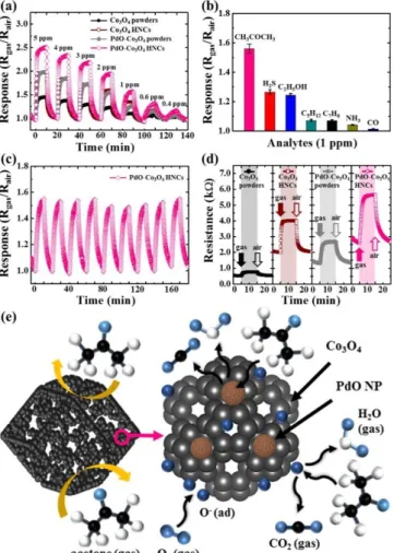 Figure 1.7. Sensing characteristics under highly humid condition (90% RH) at 350 °C. (a) Dynamic acetone sensing transient  properties of Co 3 O 4  powders, Co 3 O 4  hollow nanocages (HNCs), PdO-Co 3 O 4  powders and PdO-Co 3 O 4  HNCs in the concentratio