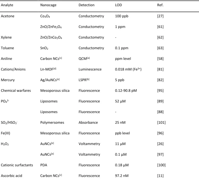 Table 1.4. Overview of analytes that have been detected using chemosensors based on different nanocages