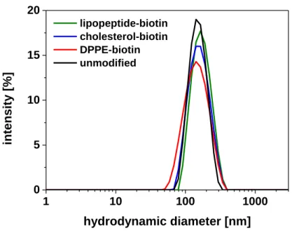 Figure 3.8. DLS spectra of unmodified liposomes and liposomes modified via insertion after 3 months